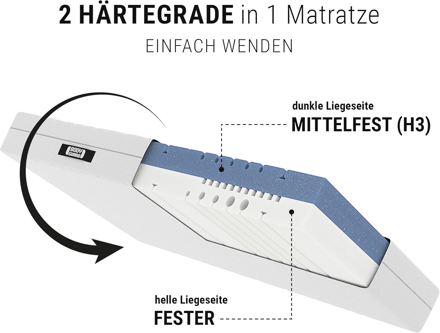 Bodyguard Schaumstoff Anti-Kartell-Matratze (mittelfest, 90x200 cm, 2in1 Härtegrade mittelfest & Fester, Bezug waschbar bis 60 Grad, Oeko-TEX® 100, Ergonomiemodule, QXSchaum)